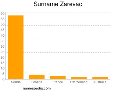 Surname Zarevac