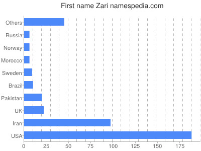 Given name Zari