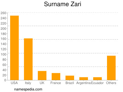 Surname Zari