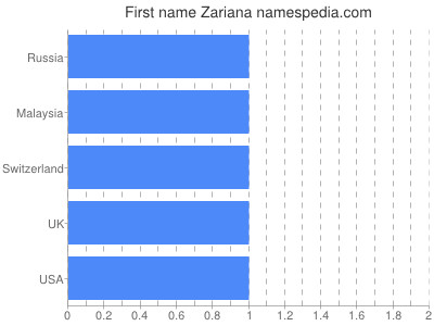 Given name Zariana