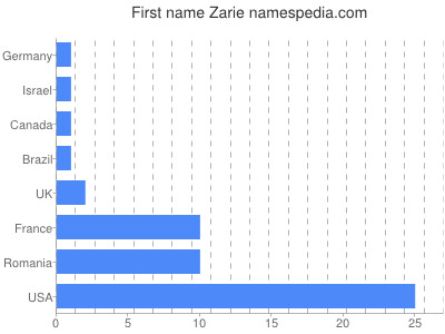 Given name Zarie