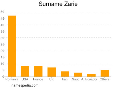 Surname Zarie