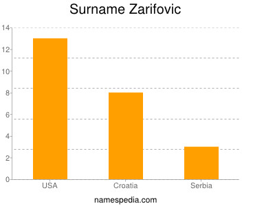 nom Zarifovic