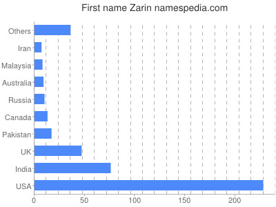Given name Zarin