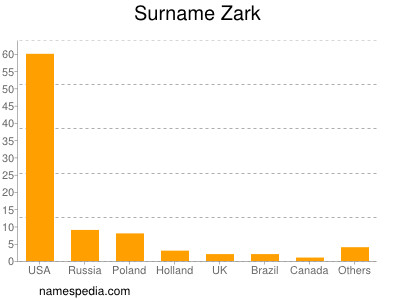 Surname Zark