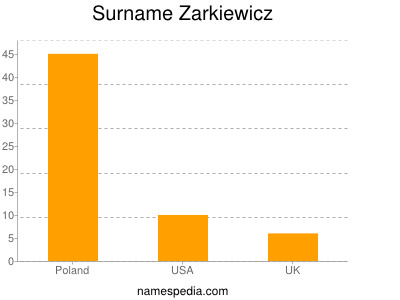 Surname Zarkiewicz