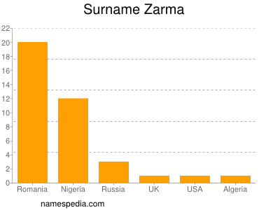 Surname Zarma