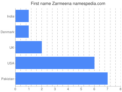 Given name Zarmeena