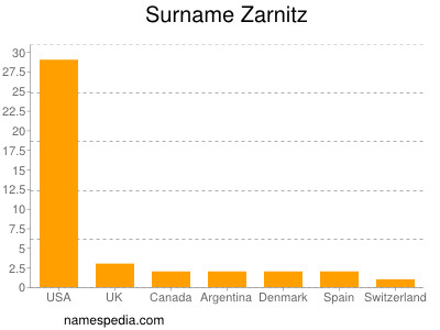 Surname Zarnitz