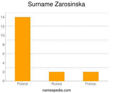 Surname Zarosinska