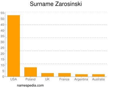Surname Zarosinski