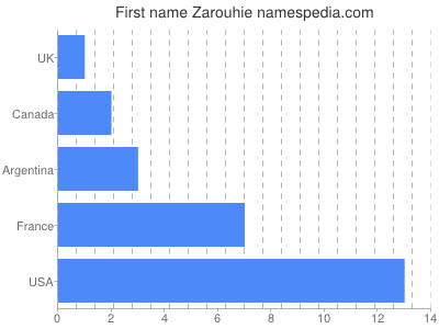 Vornamen Zarouhie