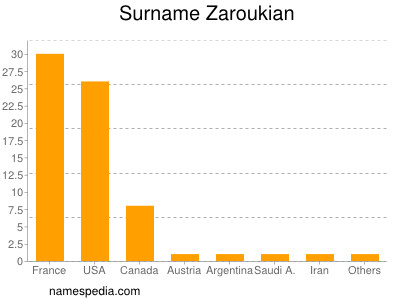 Surname Zaroukian