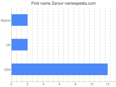 Given name Zarour