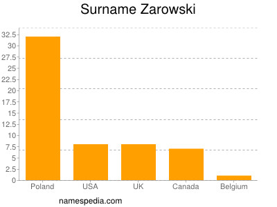 Surname Zarowski