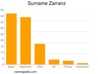 Surname Zarranz