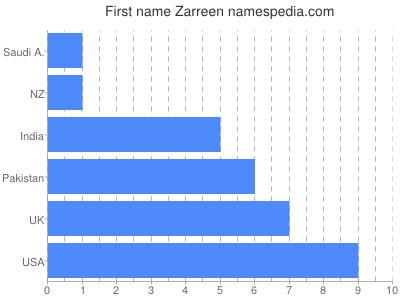 Given name Zarreen