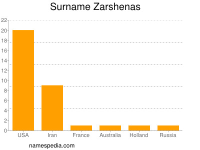 Surname Zarshenas