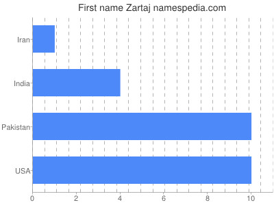 Given name Zartaj