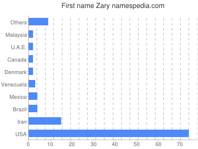 Given name Zary