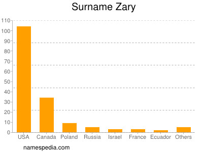 Surname Zary