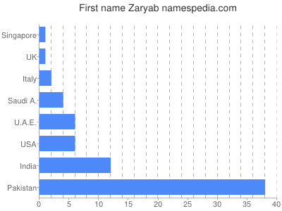Given name Zaryab