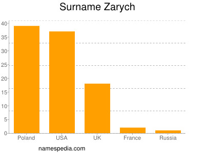 Surname Zarych