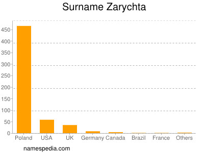 Surname Zarychta