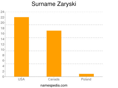 Surname Zaryski