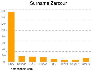 Surname Zarzour