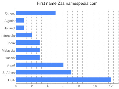 Given name Zas