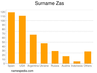 Surname Zas