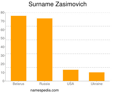 Surname Zasimovich