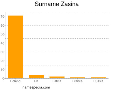 Surname Zasina