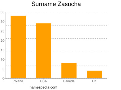 Surname Zasucha