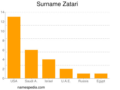 Surname Zatari