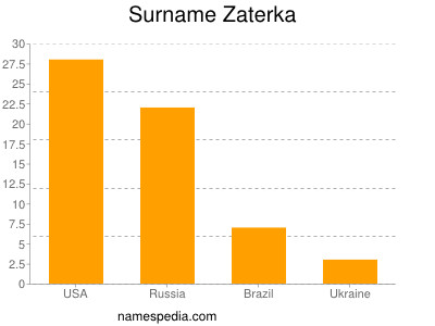 Surname Zaterka