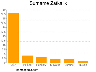 Surname Zatkalik