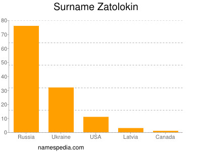 Surname Zatolokin