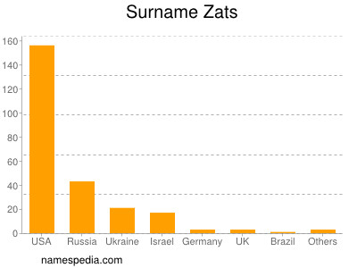 Surname Zats