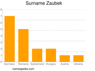Surname Zaubek