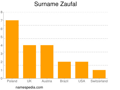 Surname Zaufal