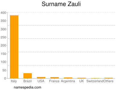 Surname Zauli