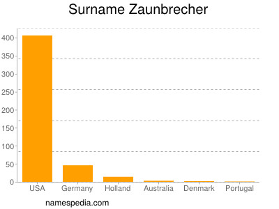 Surname Zaunbrecher