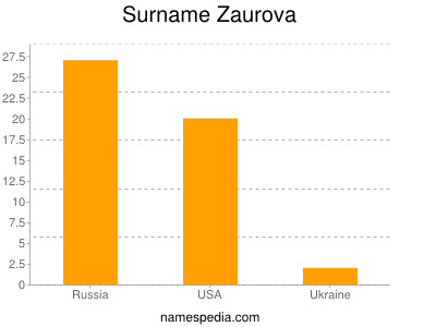 Surname Zaurova