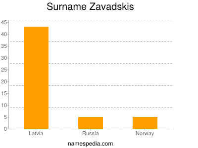 Surname Zavadskis
