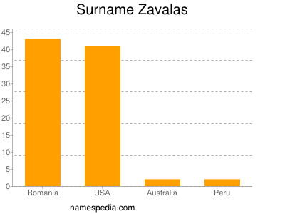 Surname Zavalas