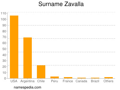 Surname Zavalla