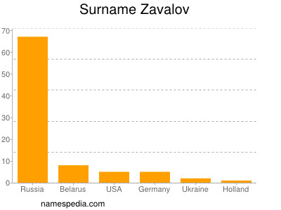 Surname Zavalov