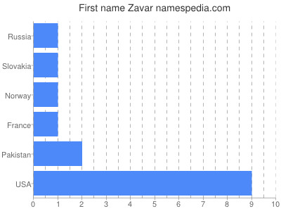 Given name Zavar